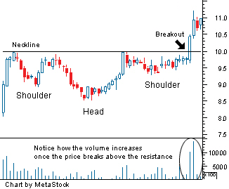 Inverse Head And Shoulders